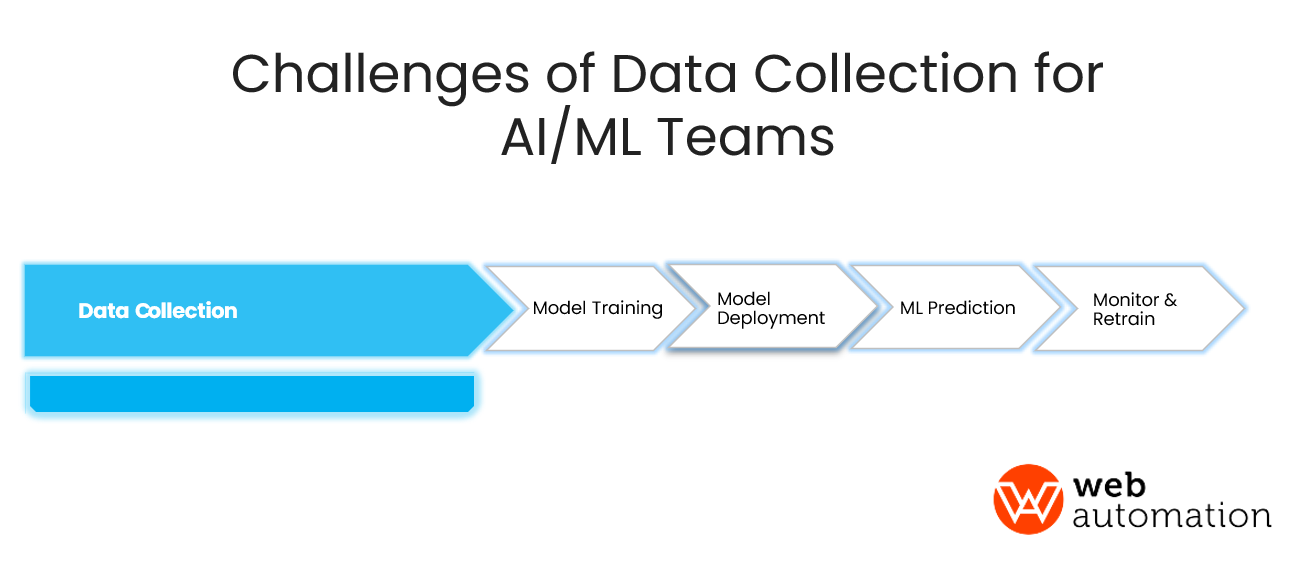 challenges of data collection for ai/ml teams