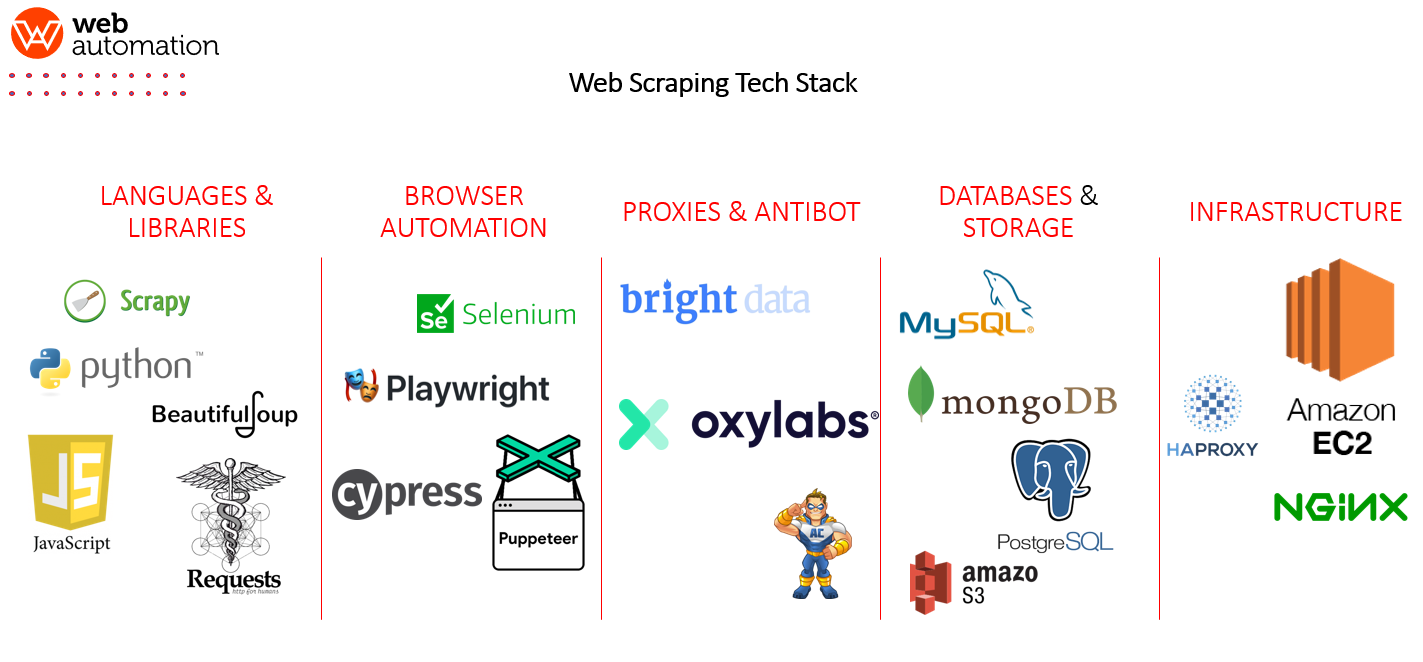 web scraping tech stack