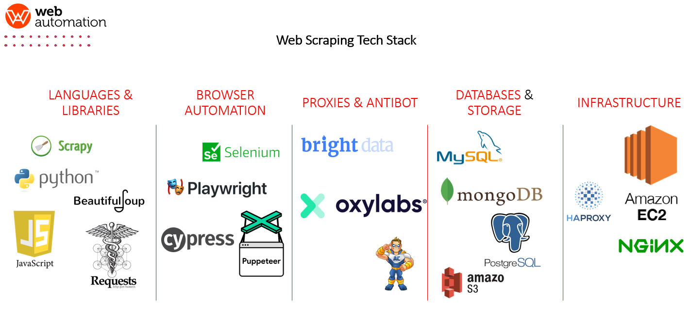 How do I insert a cookie in Python for web scraping? - Stack Overflow